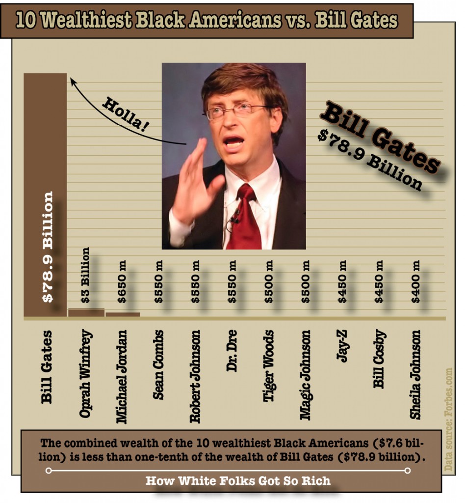 TenWealthiestBlacksVSBillGates.bar.color